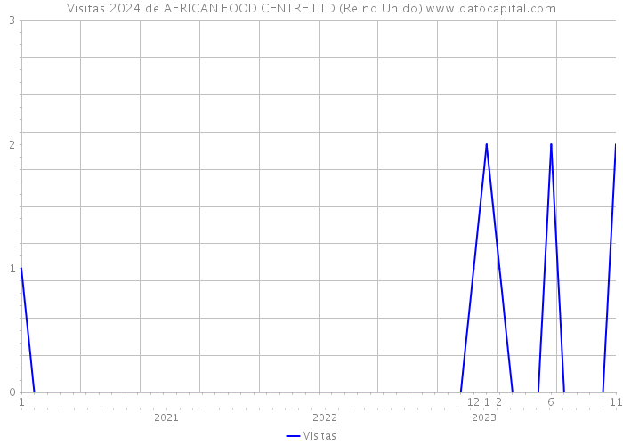 Visitas 2024 de AFRICAN FOOD CENTRE LTD (Reino Unido) 