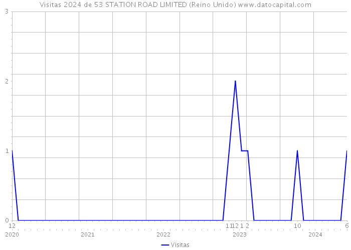 Visitas 2024 de 53 STATION ROAD LIMITED (Reino Unido) 