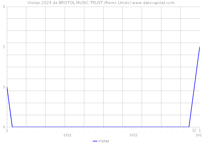 Visitas 2024 de BRISTOL MUSIC TRUST (Reino Unido) 