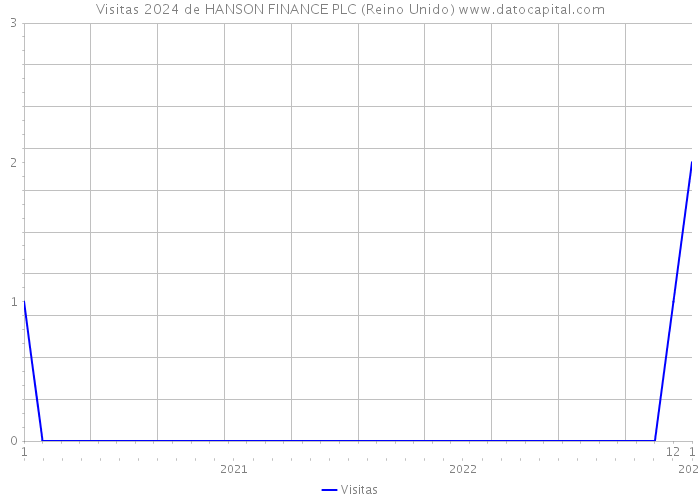 Visitas 2024 de HANSON FINANCE PLC (Reino Unido) 