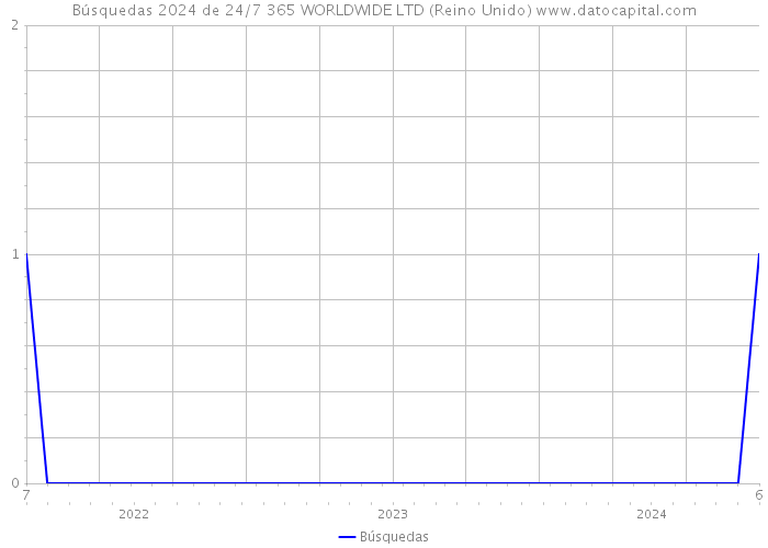 Búsquedas 2024 de 24/7 365 WORLDWIDE LTD (Reino Unido) 