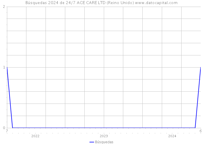 Búsquedas 2024 de 24/7 ACE CARE LTD (Reino Unido) 