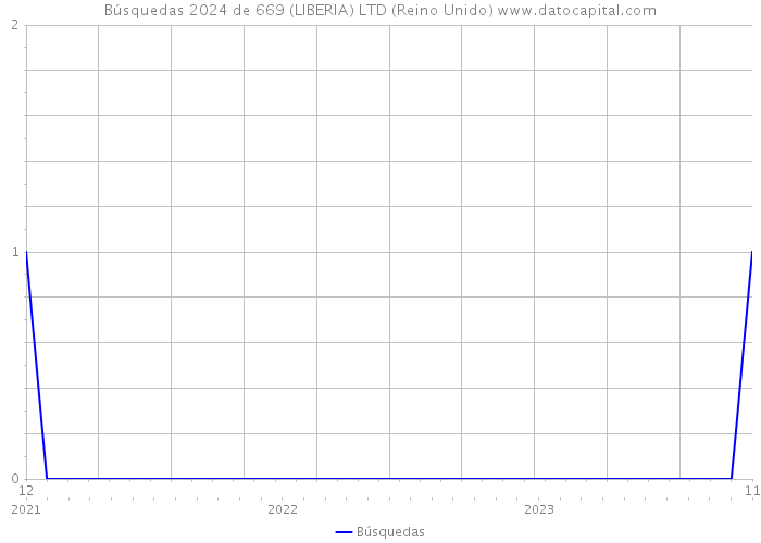 Búsquedas 2024 de 669 (LIBERIA) LTD (Reino Unido) 