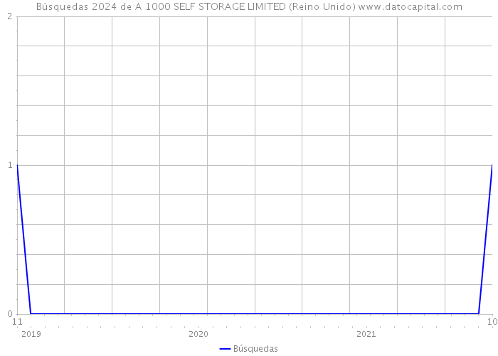 Búsquedas 2024 de A 1000 SELF STORAGE LIMITED (Reino Unido) 