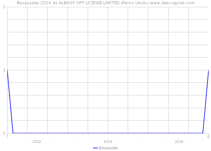 Búsquedas 2024 de ALBANY OFF LICENSE LIMITED (Reino Unido) 
