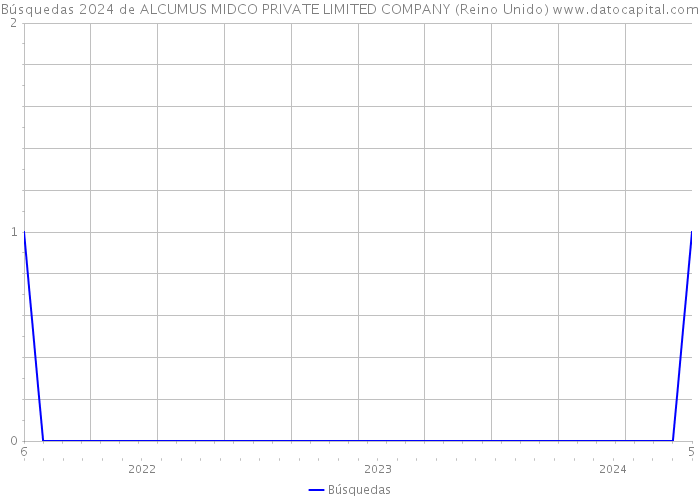 Búsquedas 2024 de ALCUMUS MIDCO PRIVATE LIMITED COMPANY (Reino Unido) 