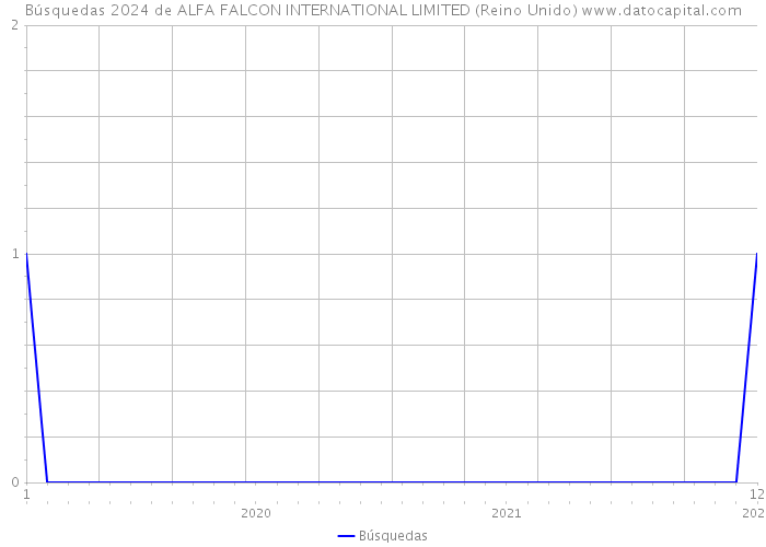 Búsquedas 2024 de ALFA FALCON INTERNATIONAL LIMITED (Reino Unido) 