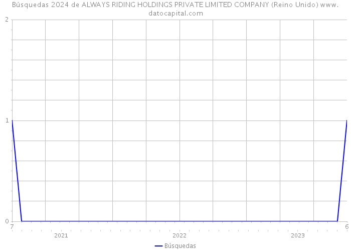 Búsquedas 2024 de ALWAYS RIDING HOLDINGS PRIVATE LIMITED COMPANY (Reino Unido) 