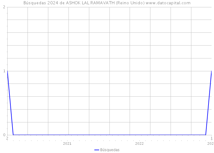 Búsquedas 2024 de ASHOK LAL RAMAVATH (Reino Unido) 