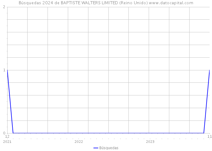 Búsquedas 2024 de BAPTISTE WALTERS LIMITED (Reino Unido) 