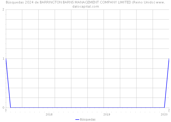 Búsquedas 2024 de BARRINGTON BARNS MANAGEMENT COMPANY LIMITED (Reino Unido) 