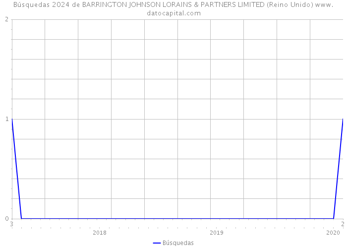 Búsquedas 2024 de BARRINGTON JOHNSON LORAINS & PARTNERS LIMITED (Reino Unido) 