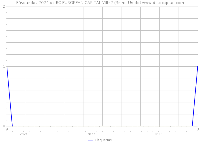 Búsquedas 2024 de BC EUROPEAN CAPITAL VIII-2 (Reino Unido) 