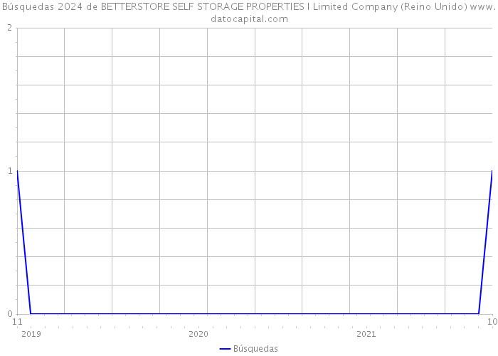 Búsquedas 2024 de BETTERSTORE SELF STORAGE PROPERTIES I Limited Company (Reino Unido) 