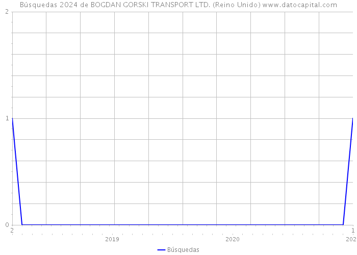 Búsquedas 2024 de BOGDAN GORSKI TRANSPORT LTD. (Reino Unido) 