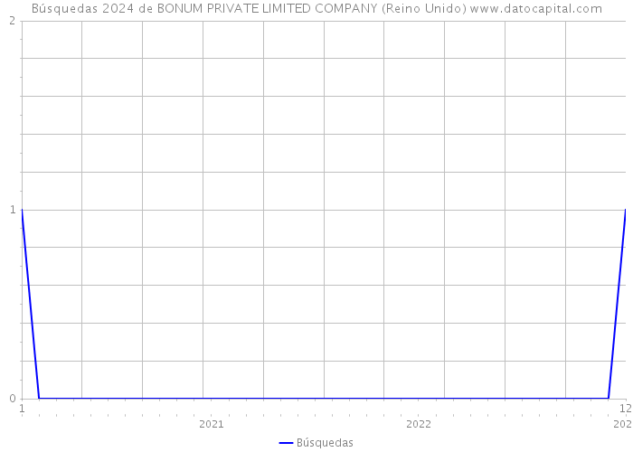Búsquedas 2024 de BONUM PRIVATE LIMITED COMPANY (Reino Unido) 