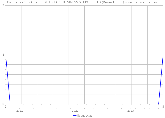 Búsquedas 2024 de BRIGHT START BUSINESS SUPPORT LTD (Reino Unido) 