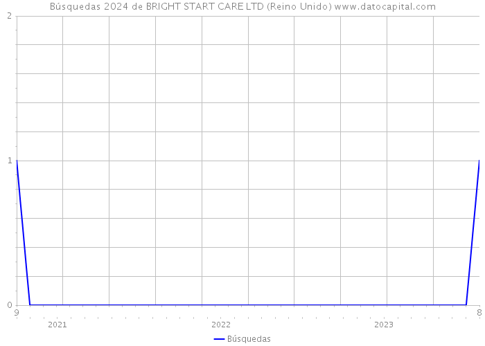 Búsquedas 2024 de BRIGHT START CARE LTD (Reino Unido) 