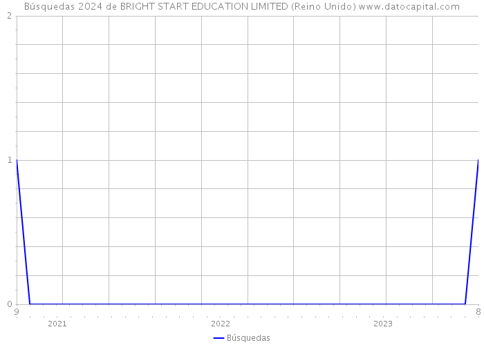 Búsquedas 2024 de BRIGHT START EDUCATION LIMITED (Reino Unido) 