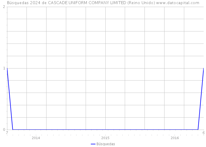 Búsquedas 2024 de CASCADE UNIFORM COMPANY LIMITED (Reino Unido) 