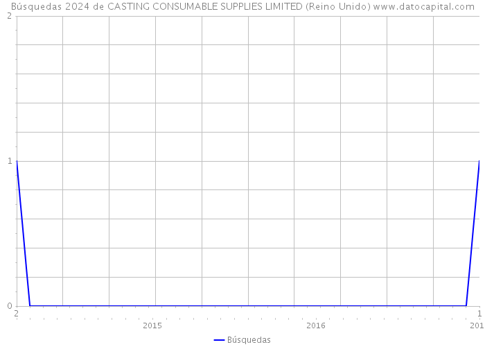 Búsquedas 2024 de CASTING CONSUMABLE SUPPLIES LIMITED (Reino Unido) 