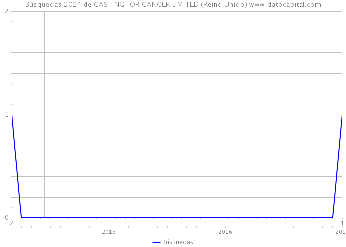 Búsquedas 2024 de CASTING FOR CANCER LIMITED (Reino Unido) 