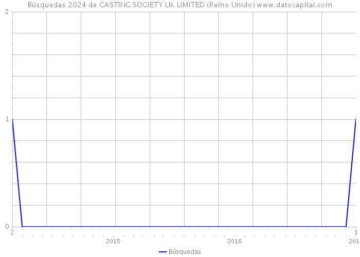 Búsquedas 2024 de CASTING SOCIETY UK LIMITED (Reino Unido) 