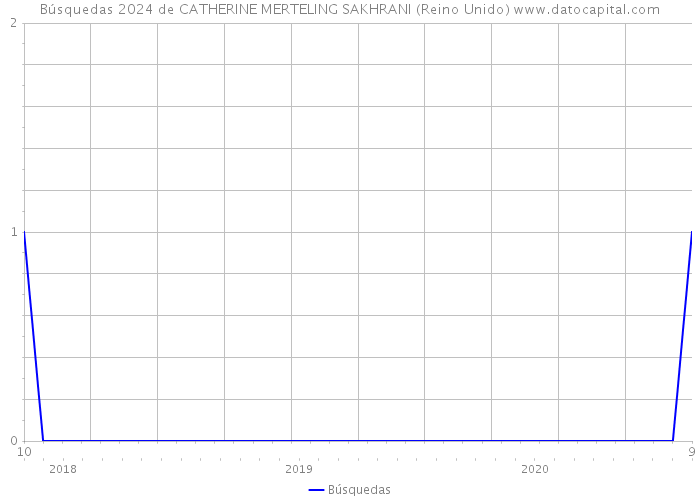 Búsquedas 2024 de CATHERINE MERTELING SAKHRANI (Reino Unido) 