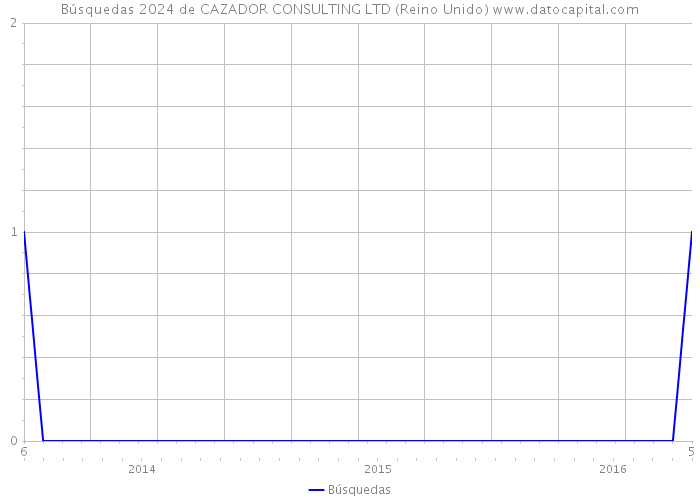 Búsquedas 2024 de CAZADOR CONSULTING LTD (Reino Unido) 