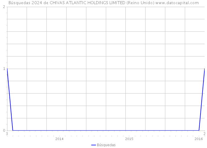 Búsquedas 2024 de CHIVAS ATLANTIC HOLDINGS LIMITED (Reino Unido) 