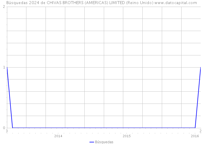 Búsquedas 2024 de CHIVAS BROTHERS (AMERICAS) LIMITED (Reino Unido) 