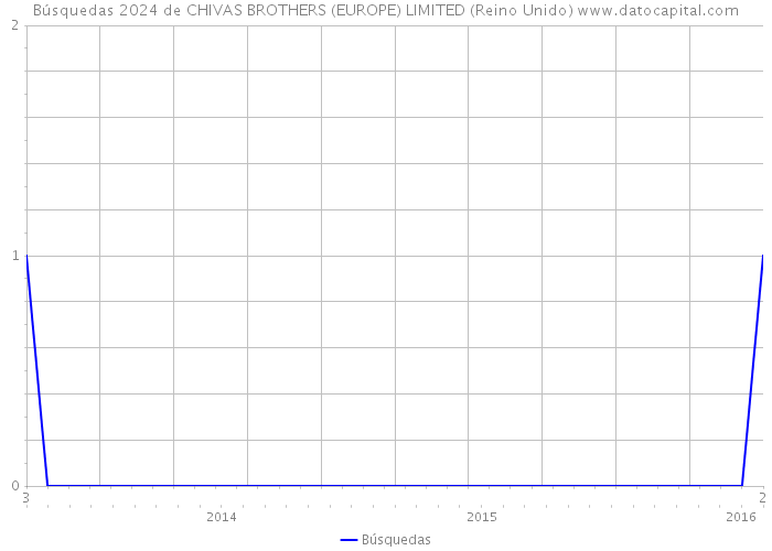 Búsquedas 2024 de CHIVAS BROTHERS (EUROPE) LIMITED (Reino Unido) 