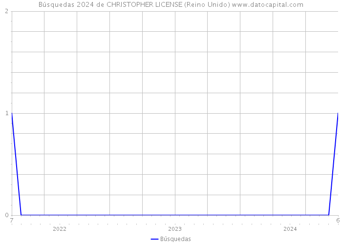 Búsquedas 2024 de CHRISTOPHER LICENSE (Reino Unido) 