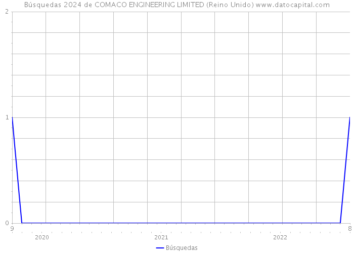 Búsquedas 2024 de COMACO ENGINEERING LIMITED (Reino Unido) 