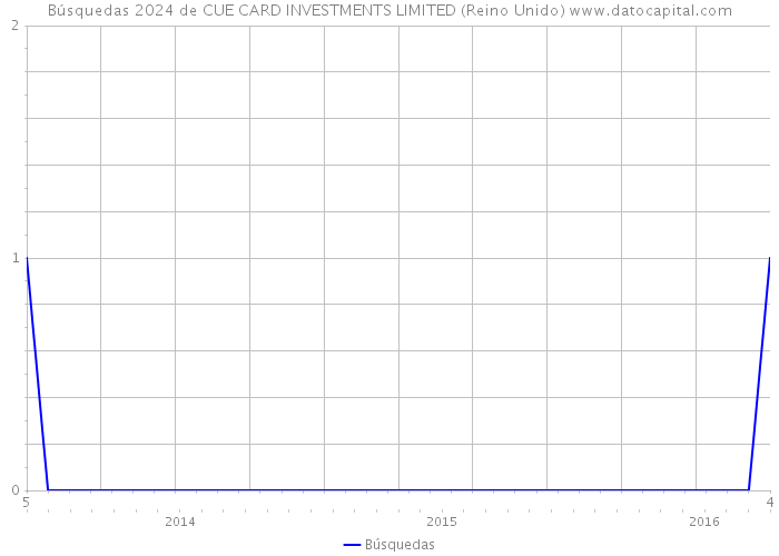 Búsquedas 2024 de CUE CARD INVESTMENTS LIMITED (Reino Unido) 