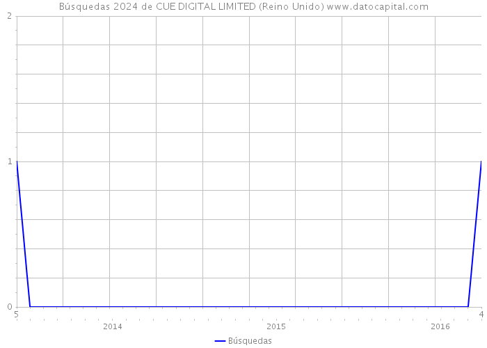 Búsquedas 2024 de CUE DIGITAL LIMITED (Reino Unido) 