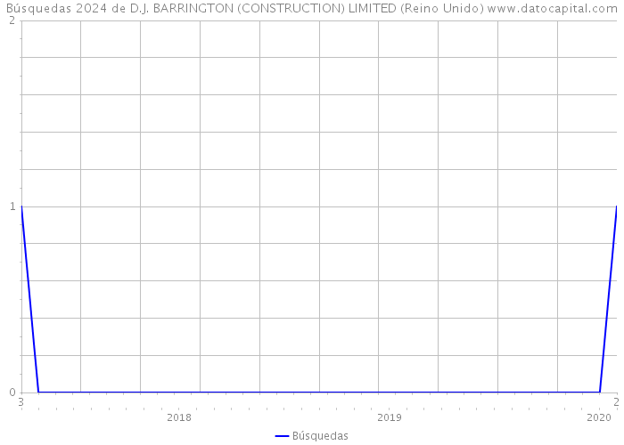 Búsquedas 2024 de D.J. BARRINGTON (CONSTRUCTION) LIMITED (Reino Unido) 