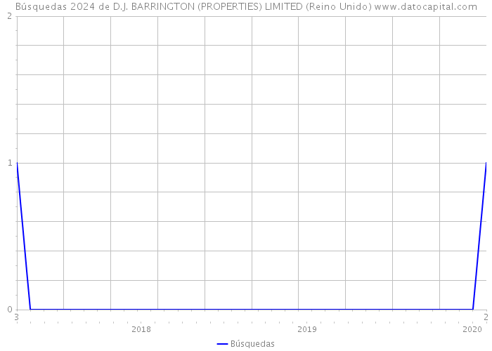 Búsquedas 2024 de D.J. BARRINGTON (PROPERTIES) LIMITED (Reino Unido) 