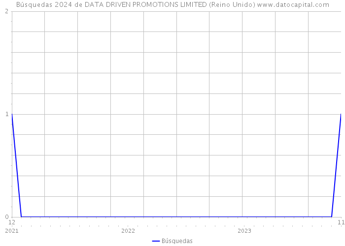 Búsquedas 2024 de DATA DRIVEN PROMOTIONS LIMITED (Reino Unido) 