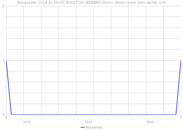 Búsquedas 2024 de DAVID BOULTON GENDERS (Reino Unido) 