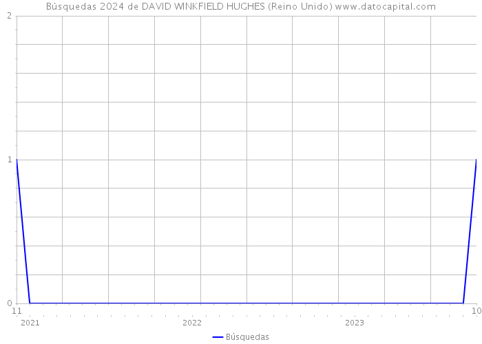 Búsquedas 2024 de DAVID WINKFIELD HUGHES (Reino Unido) 