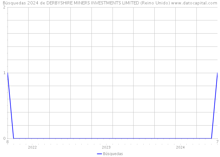 Búsquedas 2024 de DERBYSHIRE MINERS INVESTMENTS LIMITED (Reino Unido) 