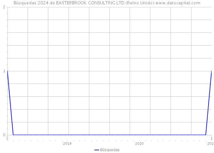 Búsquedas 2024 de EASTERBROOK CONSULTING LTD (Reino Unido) 