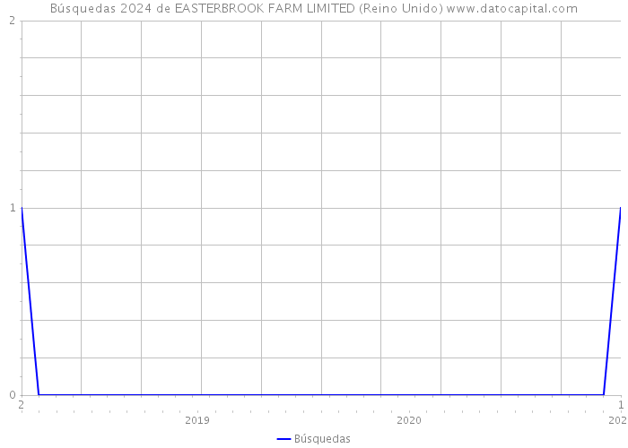 Búsquedas 2024 de EASTERBROOK FARM LIMITED (Reino Unido) 