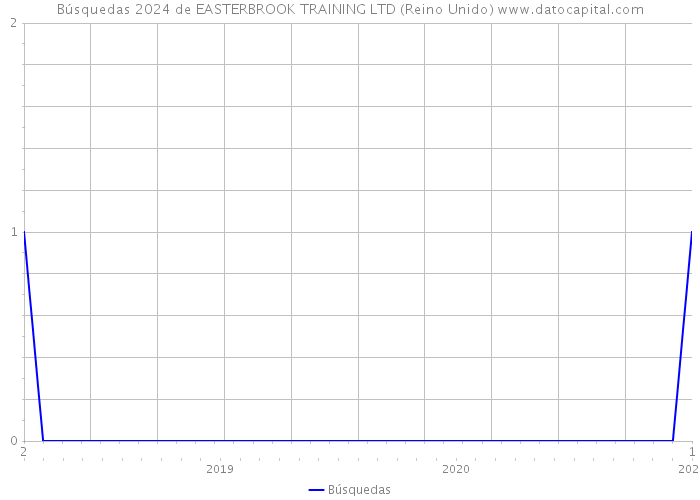 Búsquedas 2024 de EASTERBROOK TRAINING LTD (Reino Unido) 