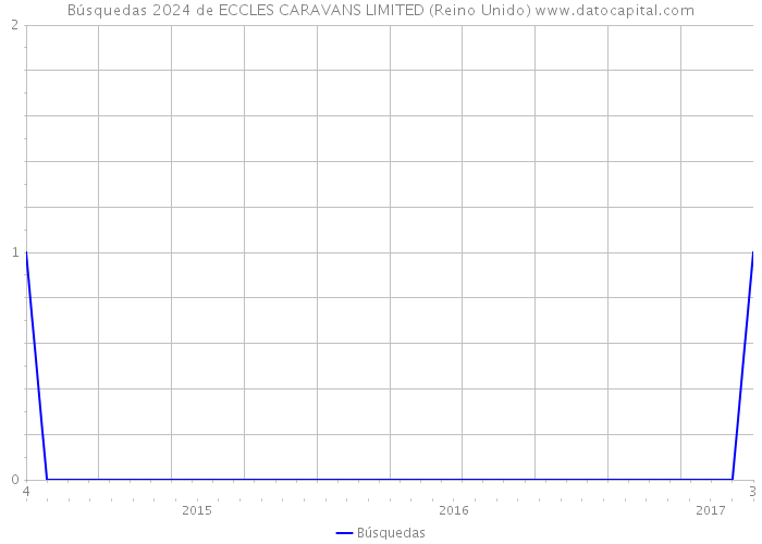 Búsquedas 2024 de ECCLES CARAVANS LIMITED (Reino Unido) 
