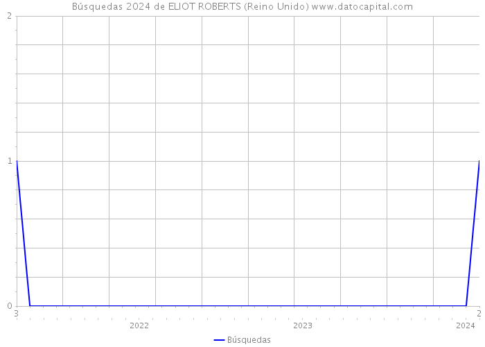 Búsquedas 2024 de ELIOT ROBERTS (Reino Unido) 