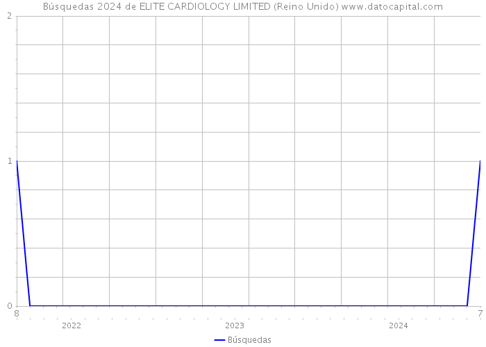 Búsquedas 2024 de ELITE CARDIOLOGY LIMITED (Reino Unido) 