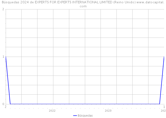 Búsquedas 2024 de EXPERTS FOR EXPERTS INTERNATIONAL LIMITED (Reino Unido) 