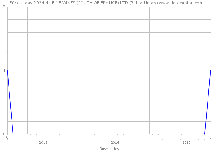 Búsquedas 2024 de FINE WINES (SOUTH OF FRANCE) LTD (Reino Unido) 